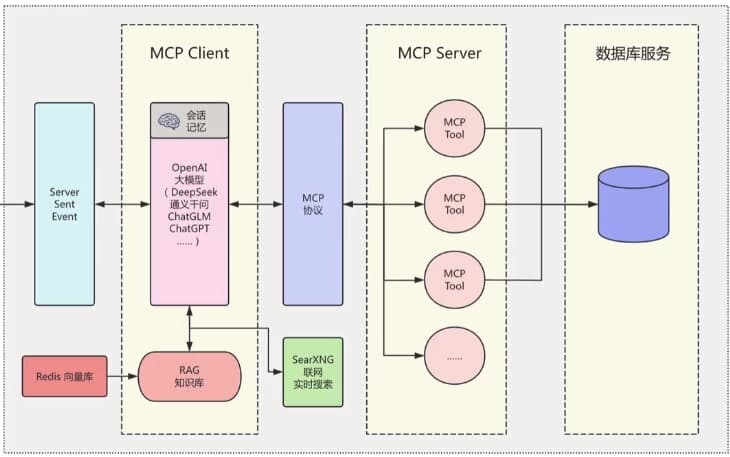 图片[1]-LLM大模型智能引擎实战，SpringAI+RAG+MCP+实时搜索-酷软